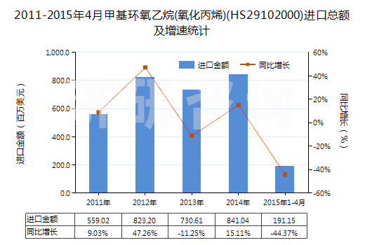 2011-2015年4月甲基環(huán)氧乙烷(氧化丙烯)(HS29102000)進口總額及增速統(tǒng)計